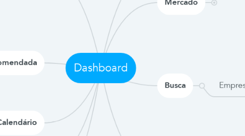 Mind Map: Dashboard