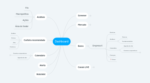 Mind Map: Dashboard