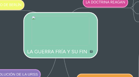 Mind Map: LA GUERRA FRÍA Y SU FIN