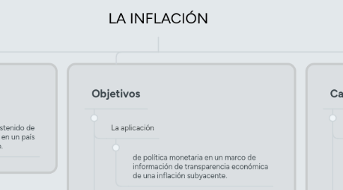 Mind Map: LA INFLACIÓN