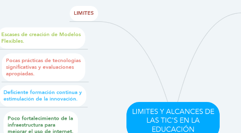 Mind Map: LIMITES Y ALCANCES DE LAS TIC'S EN LA EDUCACIÓN
