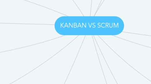 Mind Map: KANBAN VS SCRUM