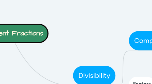 Mind Map: Equivalent Fractions