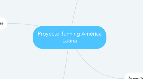 Mind Map: Proyecto Tunning América Latina