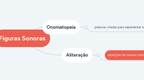 Mind Map: Figuras Sonoras