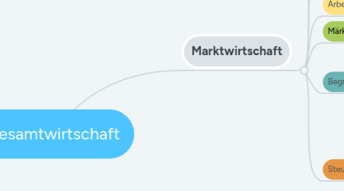 Mind Map: Gesamtwirtschaft