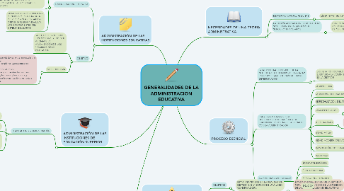 Mind Map: GENERALIDADES DE LA ADMINISTRACIÓN EDUCATIVA