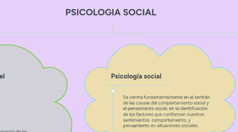 Mind Map: PSICOLOGIA SOCIAL