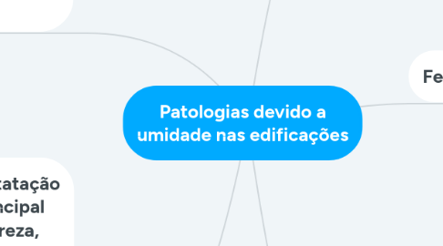 Mind Map: Patologias devido a umidade nas edificações