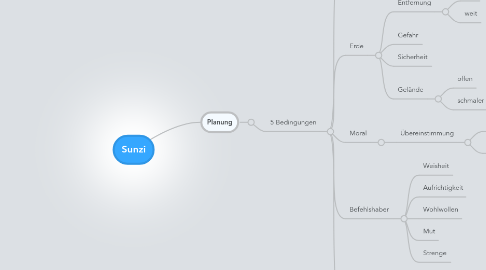 Mind Map: Sunzi