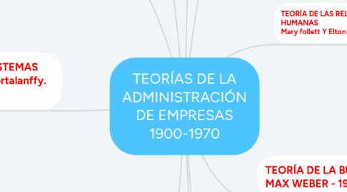 Mind Map: TEORÍAS DE LA ADMINISTRACIÓN DE EMPRESAS 1900-1970