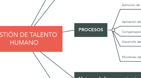 Mind Map: GESTIÓN DE TALENTO HUMANO