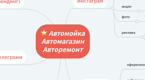 Mind Map: Автомойка Автомагазин Авторемонт