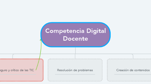 Mind Map: Competencia Digital Docente