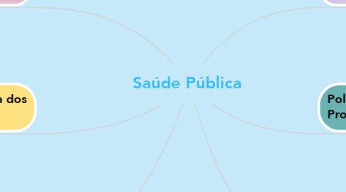 Mind Map: Saúde Pública