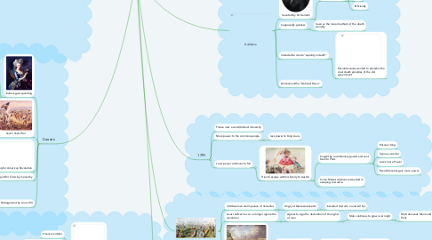 Mind Map: The French Revolution