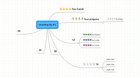Mind Map: counting by 4's