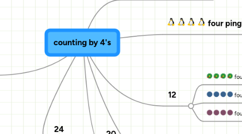 Mind Map: counting by 4's