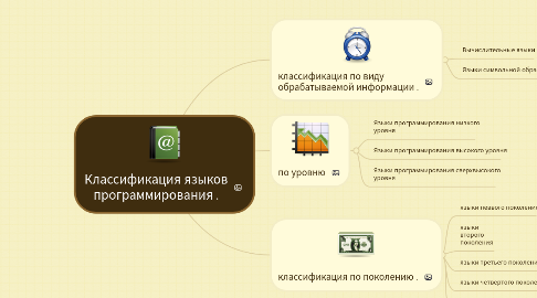 Mind Map: Классификация языков программирования .
