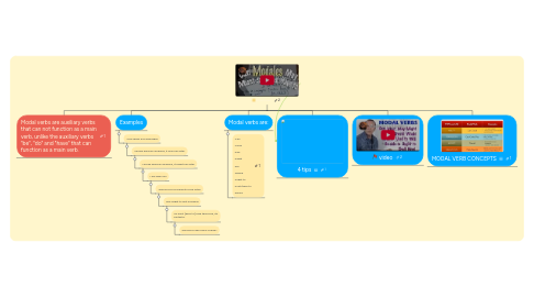 Mind Map: Modal verbs