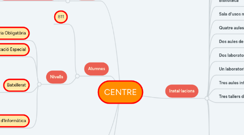 Mind Map: CENTRE