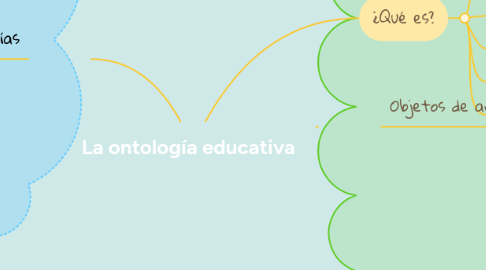 Mind Map: La ontología educativa