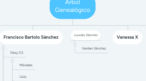 Mind Map: Árbol Genealógico