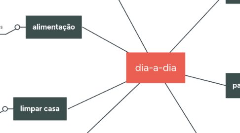 Mind Map: dia-a-dia