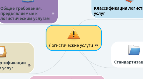 Mind Map: Логистические услуги