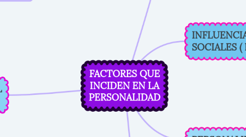 Mind Map: FACTORES QUE INCIDEN EN LA PERSONALIDAD