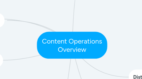 Mind Map: Content Operations Overview