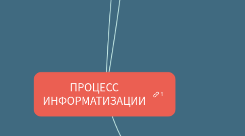 Mind Map: ПРОЦЕСС ИНФОРМАТИЗАЦИИ