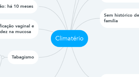 Mind Map: Climatério