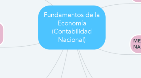 Mind Map: Fundamentos de la Economía (Contabilidad Nacional)