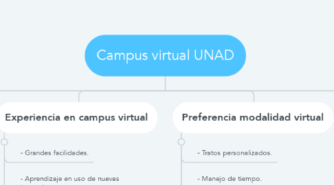 Mind Map: Campus virtual UNAD
