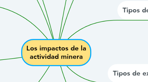Mind Map: Los impactos de la actividad minera