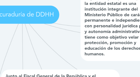 Mind Map: Procuraduría de DDHH