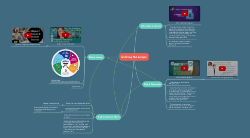 Mind Map: Defining the Jargon