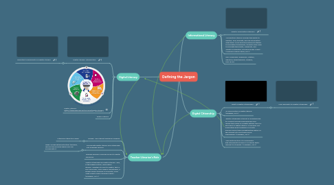 Mind Map: Defining the Jargon