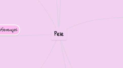 Mind Map: Pele