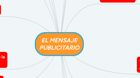 Mind Map: EL MENSAJE PUBLICITARIO