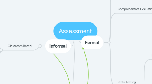 Mind Map: Assessment