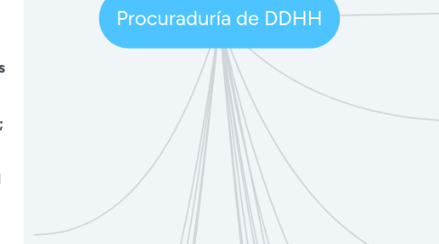 Mind Map: Procuraduría de DDHH