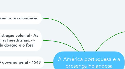 Mind Map: A América portuguesa e a presença holandesa