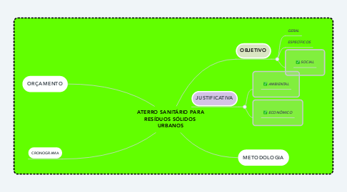 Mind Map: ATERRO SANITÁRIO PARA RESÍDUOS SÓLIDOS  URBANOS