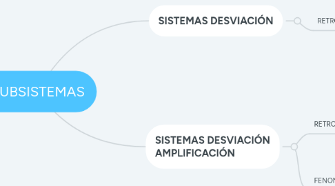 Mind Map: SUBSISTEMAS