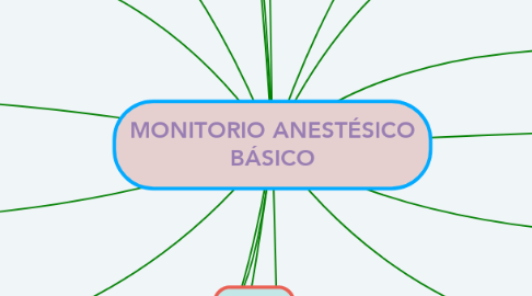 Mind Map: MONITORIO ANESTÉSICO BÁSICO