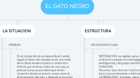 Mind Map: EL GATO NEGRO