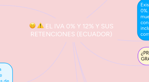 Mind Map: EL IVA 0% Y 12% Y SUS RETENCIONES (ECUADOR)