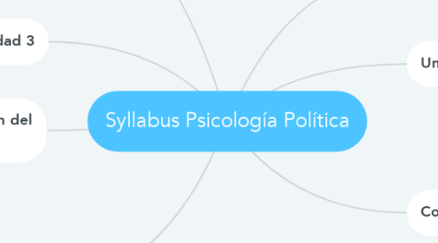 Mind Map: Syllabus Psicología Política